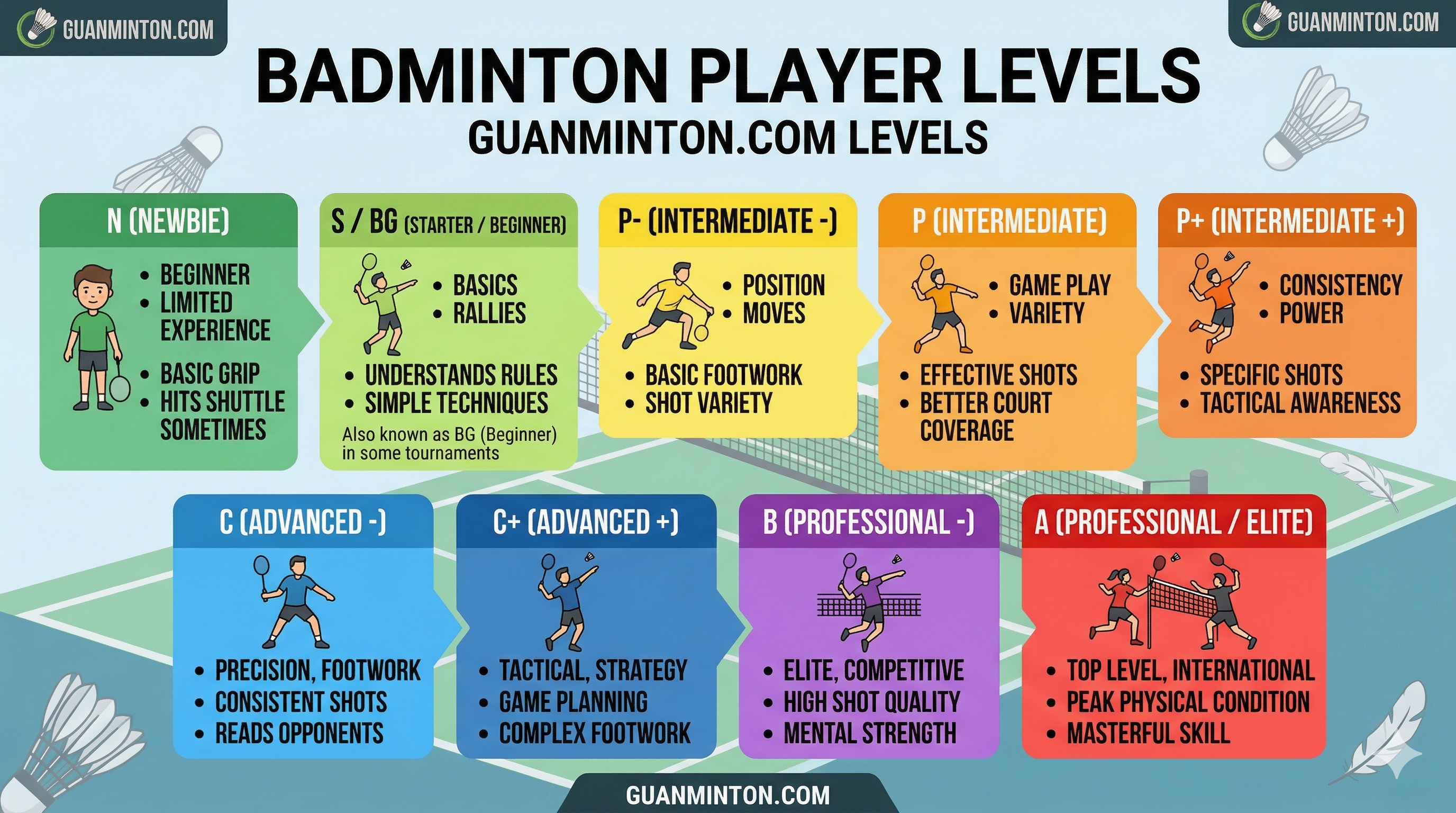 มาตรฐานการแบ่งระดับฝีมือแบดมินตัน (Badminton Player Levels) | Guan ...